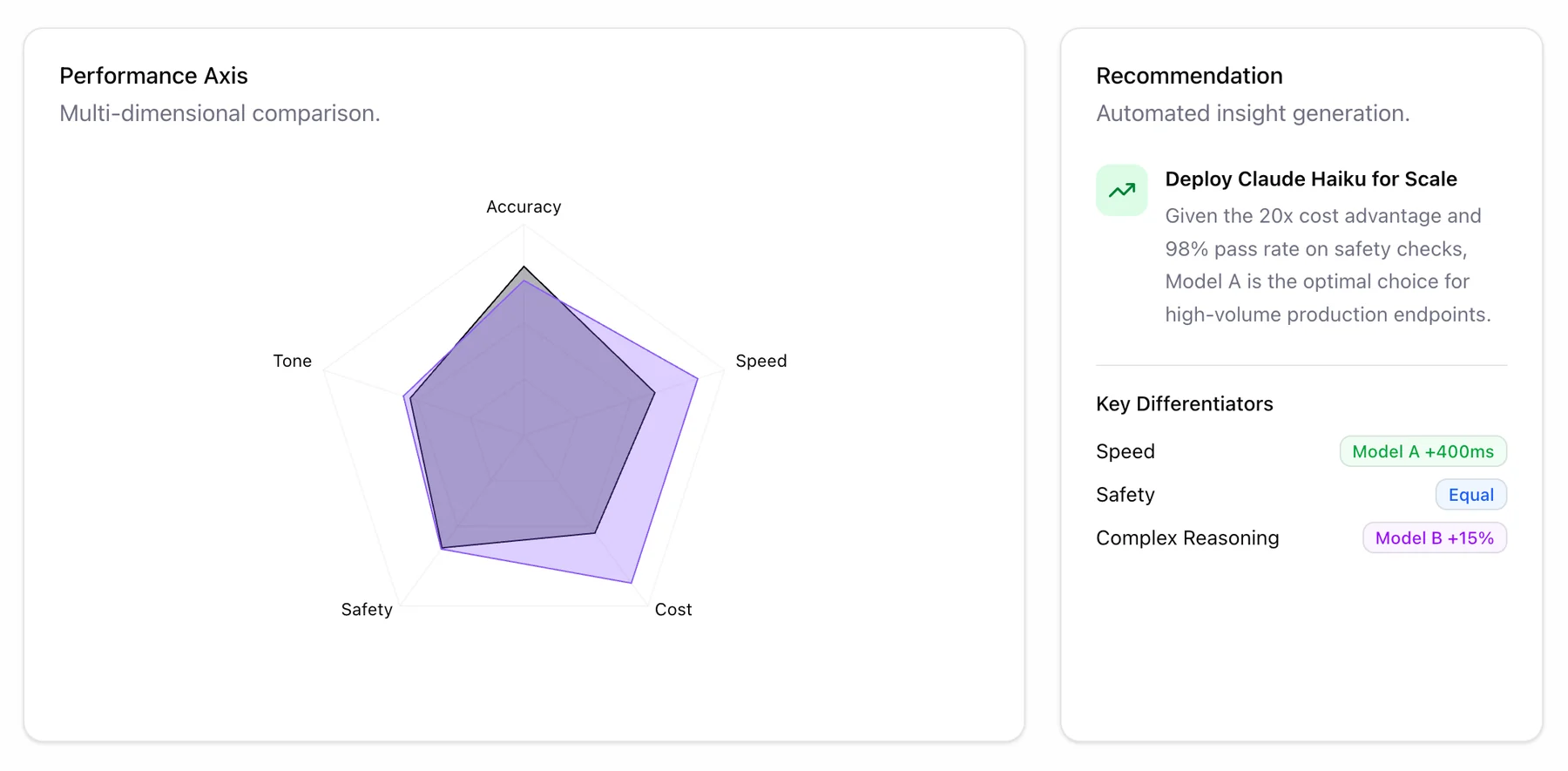 Evaluator Dashboard: radar chart and recommendation