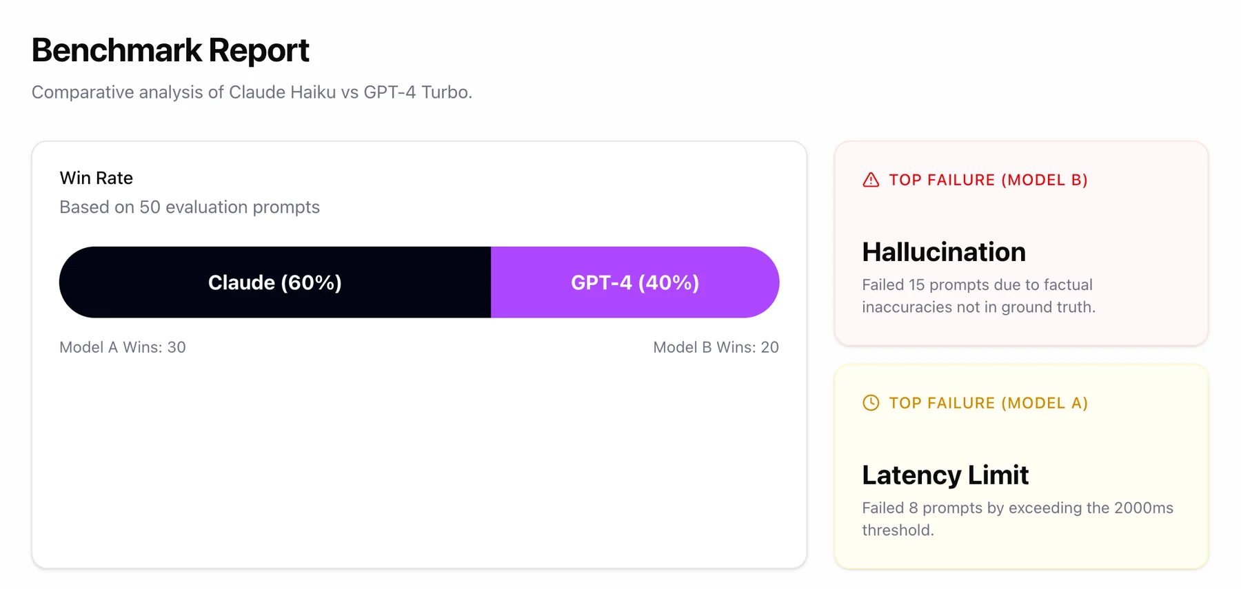 Evaluator Dashboard: win rate and top failures
